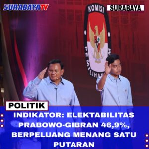 Indikator: Elektabilitas Prabowo-Gibran 46,9%, Berpeluang Menang Satu Putaran